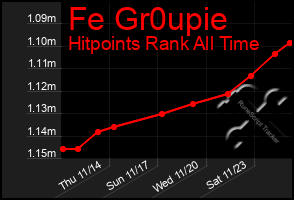 Total Graph of Fe Gr0upie