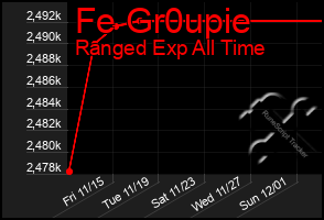 Total Graph of Fe Gr0upie