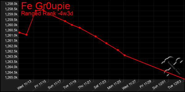 Last 31 Days Graph of Fe Gr0upie