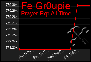 Total Graph of Fe Gr0upie