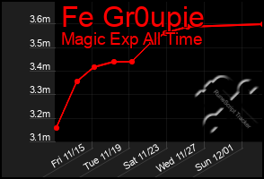 Total Graph of Fe Gr0upie