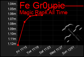 Total Graph of Fe Gr0upie