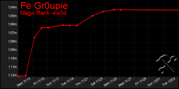 Last 31 Days Graph of Fe Gr0upie