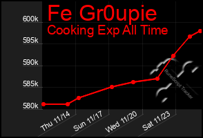 Total Graph of Fe Gr0upie