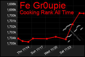 Total Graph of Fe Gr0upie