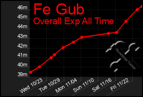 Total Graph of Fe Gub