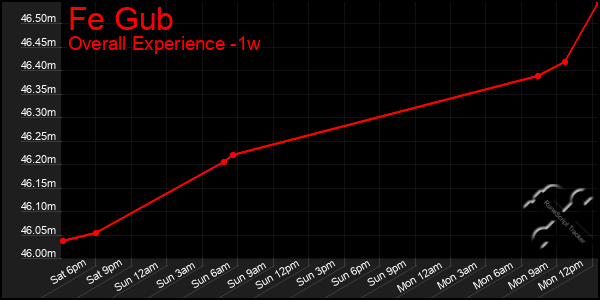 1 Week Graph of Fe Gub