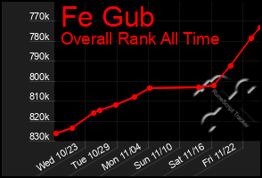 Total Graph of Fe Gub