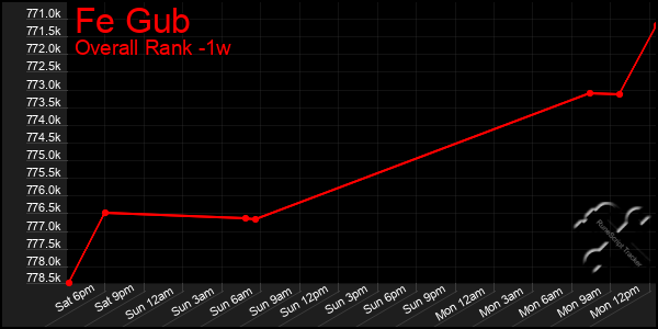 1 Week Graph of Fe Gub