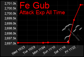 Total Graph of Fe Gub