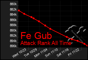 Total Graph of Fe Gub