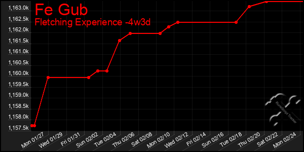 Last 31 Days Graph of Fe Gub