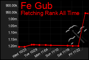 Total Graph of Fe Gub