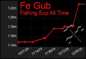 Total Graph of Fe Gub