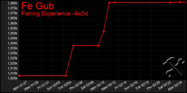 Last 31 Days Graph of Fe Gub