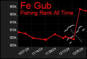 Total Graph of Fe Gub