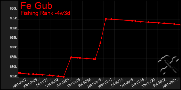 Last 31 Days Graph of Fe Gub