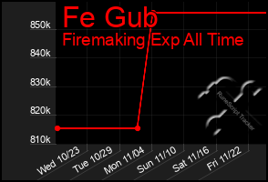 Total Graph of Fe Gub