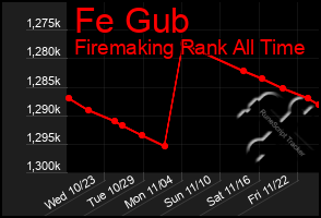 Total Graph of Fe Gub