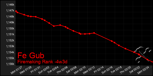 Last 31 Days Graph of Fe Gub