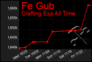 Total Graph of Fe Gub