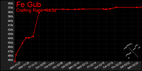 Last 31 Days Graph of Fe Gub