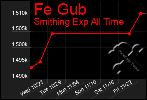 Total Graph of Fe Gub