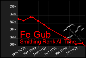 Total Graph of Fe Gub