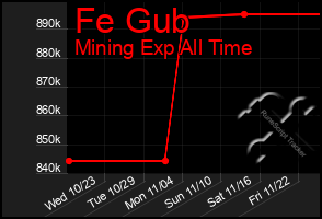 Total Graph of Fe Gub