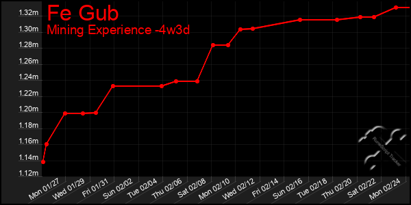 Last 31 Days Graph of Fe Gub