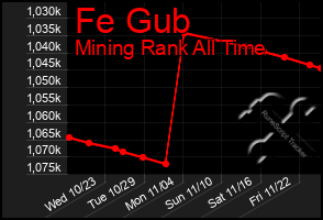 Total Graph of Fe Gub