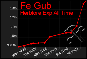 Total Graph of Fe Gub