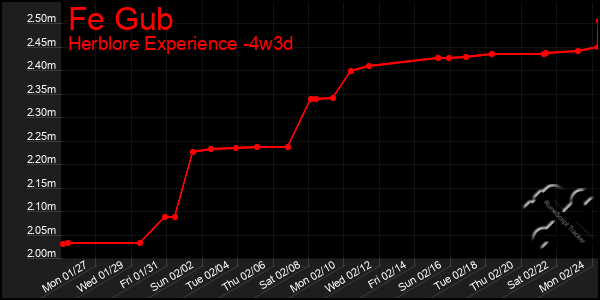 Last 31 Days Graph of Fe Gub