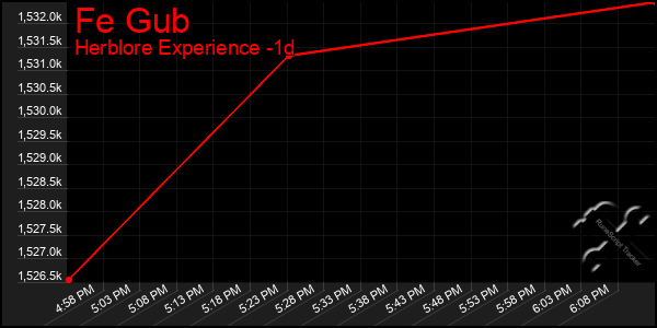 Last 24 Hours Graph of Fe Gub