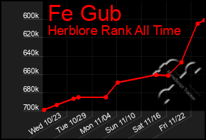 Total Graph of Fe Gub