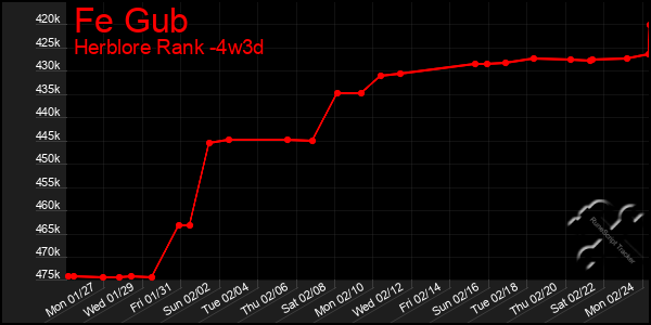 Last 31 Days Graph of Fe Gub