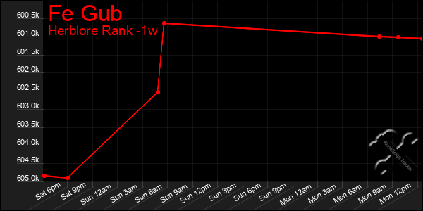 Last 7 Days Graph of Fe Gub