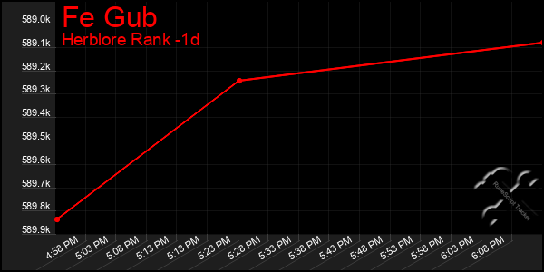 Last 24 Hours Graph of Fe Gub