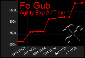 Total Graph of Fe Gub