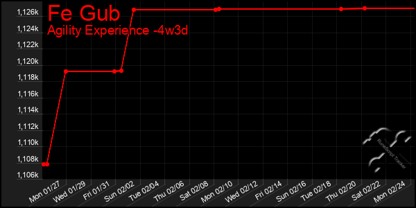 Last 31 Days Graph of Fe Gub