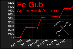 Total Graph of Fe Gub