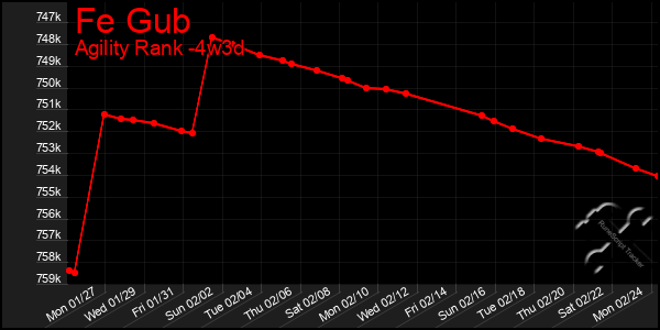 Last 31 Days Graph of Fe Gub