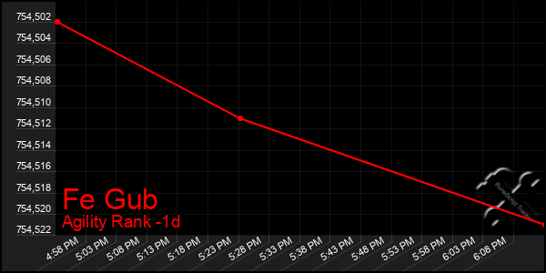 Last 24 Hours Graph of Fe Gub