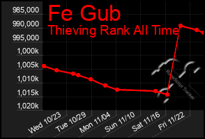 Total Graph of Fe Gub