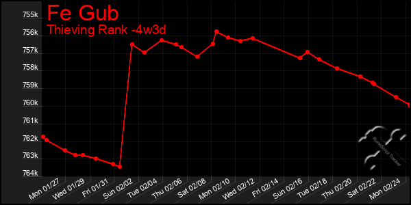 Last 31 Days Graph of Fe Gub