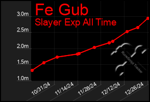 Total Graph of Fe Gub