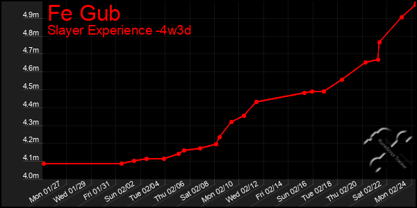 Last 31 Days Graph of Fe Gub