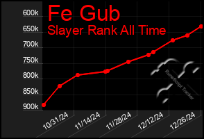 Total Graph of Fe Gub