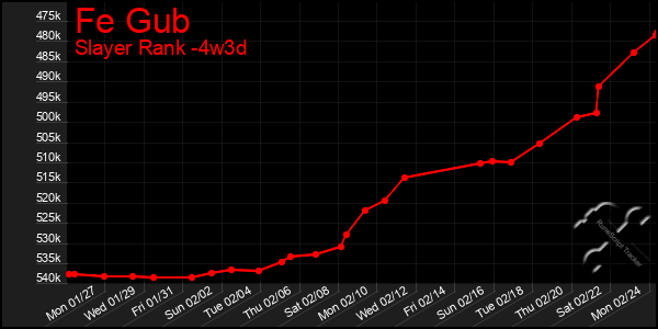 Last 31 Days Graph of Fe Gub