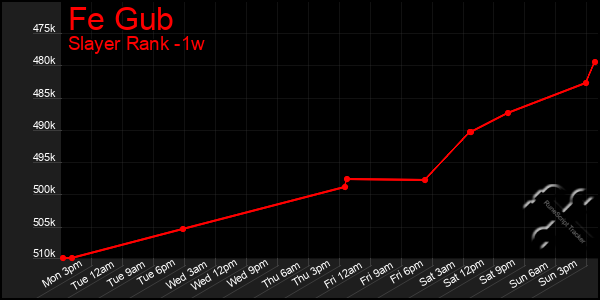 Last 7 Days Graph of Fe Gub